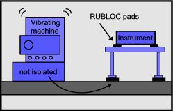 Passive isolation